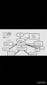 “Selenium Architecture 🔥”