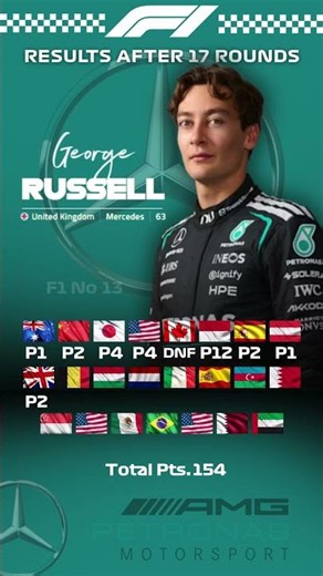 George Russell’s 2026 Performance Breakdown