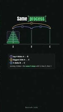 Tower of Hanoi Explained in Python