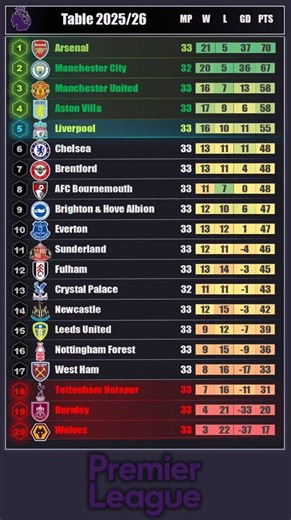 Premier League Standings After 33 Rounds | Updated Table Today #premierleague #football