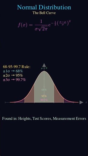 Master the Normal Distribution in 30 Seconds! 🧠 #maths #animation #satisfying