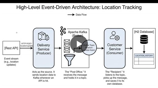 Microservices Communication: Kafka Broker and Spring Boot | Vishal Bajpai posted on the topic | LinkedIn