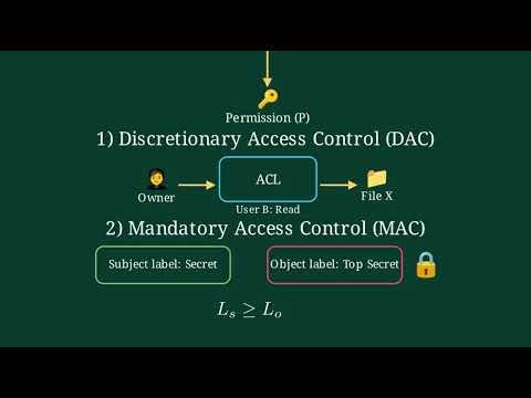Access Control Models Explained: MAC, DAC, RBAC, and ABAC