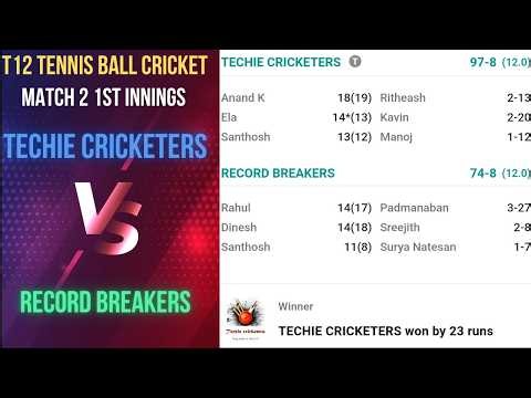 Techie Cricketers vs Record Breakers Match2 1st Innings 18Oct26 #techiecricketers #t12cricket