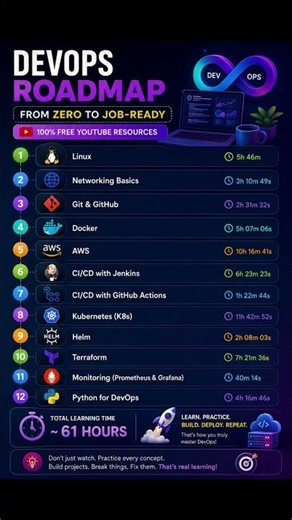DevOps Roadmap 2026 🚀 | From Zero to Job-Ready in 61 Hours