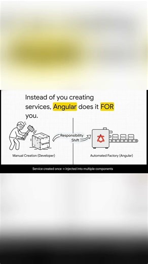 Dependency Injection in Angular (Simple Interview Explanation) #youtubeshorts #angular #frontenddev