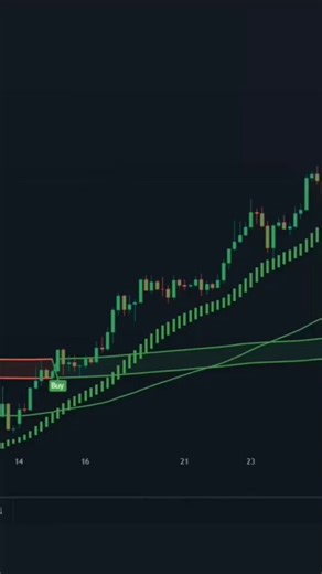 Best Indicator with rewards of 700% in trading view. Learn and practice this Indicator