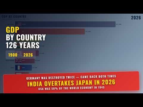 GDP by Country: 126 Years of Economic History (1900-2026)