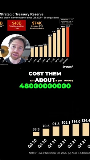 MicroStrategy's $59 Billion Bitcoin Stash: A $10 Billion Unrealized Gain! #shorts