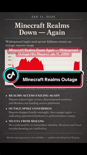 Minecraft Realms is experiencing another major outage on January 11, 2026. Players worldwide report login failures, server disconnects, and Realms not loading. Outage data shows a sharp spike with no ETA or fix confirmed by Mojang yet. #minecraft