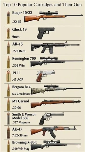 Top 10 Popular Cartridges And Their Guns 🔥 #shorts #military