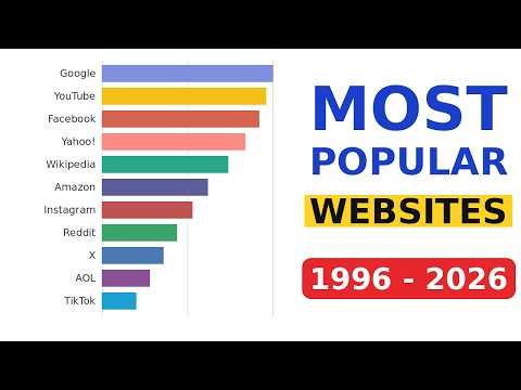 Most Popular Websites in The World 1996 - 2026
