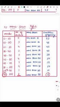 Class 10 Maths Chapter 13 – Statistics 📊 | Cumulative Frequency (More Than Type) Explained 🔥