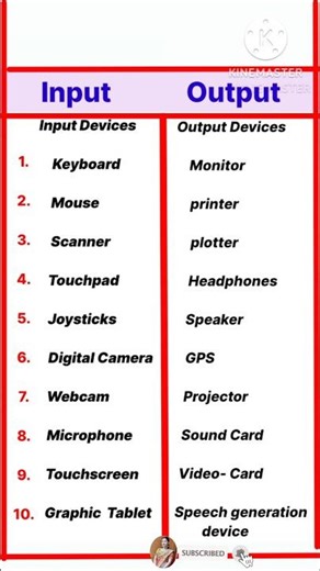 10 Input and Output Devices in Computer Hardware / Input & Output devices name #input #outputdevices