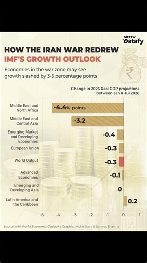 How The Iran War Redrew The IMF's Global Growth Forecast
