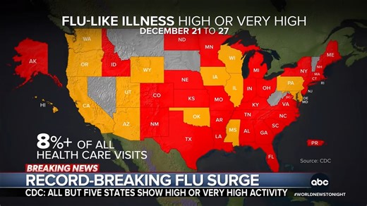 After holiday gatherings and travel, a record-breaking surge in flu cases is likely to get worse, health officials say. The CDC estimates there have been at least 11 million illnesses from flu so far this season. Stephanie Ramos has more. https://abcnews.link/Q6X6tLy | ABC World News Tonight with David Muir