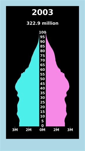 Northern America Population (1950 - 2100)