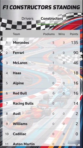 🏎️ F1 Constructors' Championship Update: Mercedes Dominates the 2026 Grid! 🏁