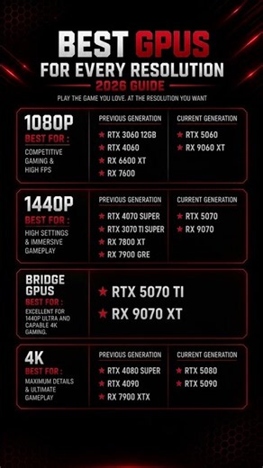 🔥 BEST GPUs FOR EVERY RESOLUTION – 2026 GUIDE! 🎮