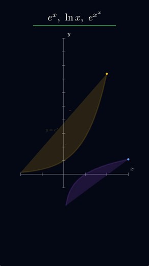 These functions grow faster than you think... 📈 #maths #animation #satisfying