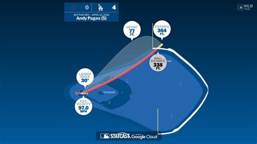 Andy Pages: Home Run Statcast Analysis