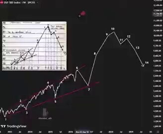 Jesse Livermore mapped this market pattern over 100 years ago. He used the same framework to position before the 1929 crash — turning it into one of the greatest trades in history. Livermore’s Speculative Chart shows how smart money slowly distributes to retail before a major market top forms. Right now? We’re sitting around Stage 6–7: The first pullback after the public trap. Most people still think the bull run is safe. That’s usually when the danger begins. From @leshka_eth