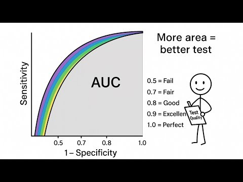 ROC Curve Made Easy: AUC, Diagnostic Cutoffs ,Effects on Sensitivity and Specificity