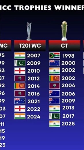 ICC 🏏 Trophies Winner List 1975-2025 | CWC, T20, CT & WTC Winners 🏆|T20 2026 India | Rock Star ⭐ Raj
