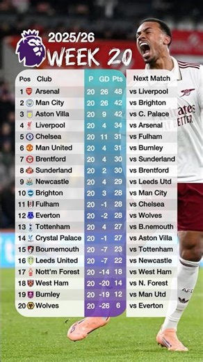 2025/2026 Match Week 20 English Premier League Table Standings today #premierleaguetable