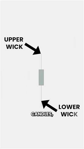 DO YOU UNDERSTAND CANDLEWICKS? 🚀 #forex #trading #xauusd