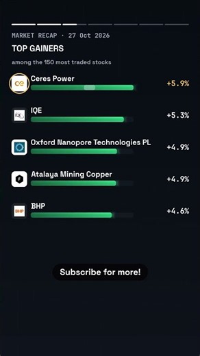 FTSE 100 -0.8% on 27 Oct 2026: top gainers and losers #shorts #CeresPower #IQE