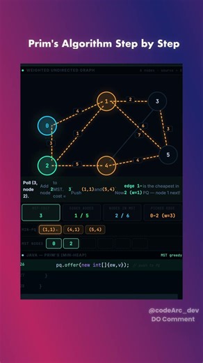 Prim's Algorithm | step by Step Dry run | Leetcode| CodeArc