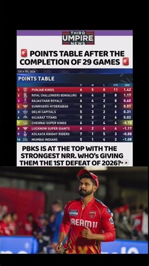 IPL 2026 Points Table Shock 😱 | PBKS On Fire 🔥Punjab Kings Still Unbeaten 😳 | Kaun Dega Pehli Haar?
