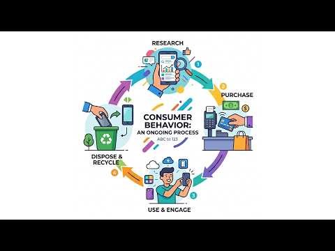 More Than Just Buying: What is Consumer Behavior? | ABCto123.com