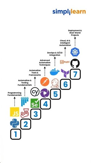 Automation Engineer Roadmap 2027 | How to Become an Automation Engineer(Skills & Tools) |Simplilearn
