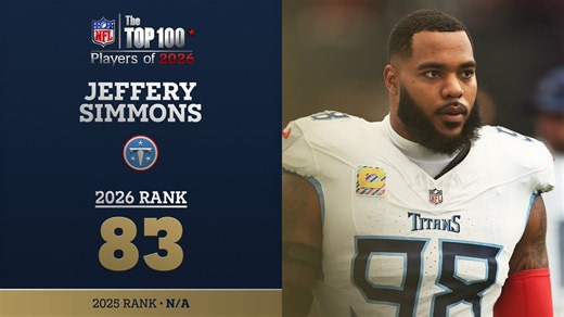 No. 83 on the NFL Top 100 Players of 2026…@Titans DT Jeffery Simmons! @NFLFilms