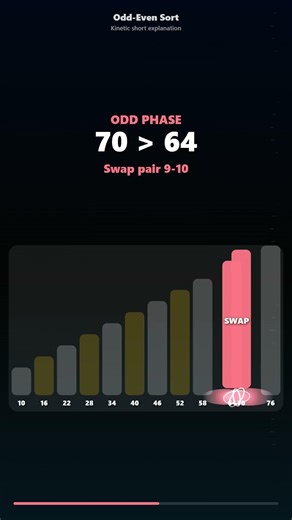 Odd-Even Sort Visualized in 60 Seconds #oddevensort #shorts #algorithm