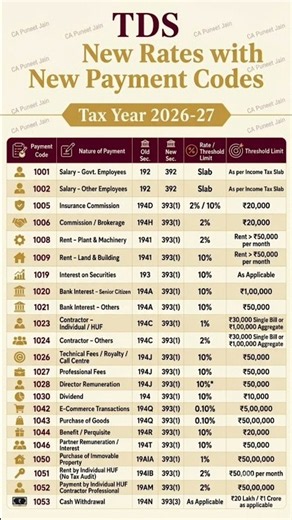 TDS New Rates 2026-27: Complete List with New Payment Codes!