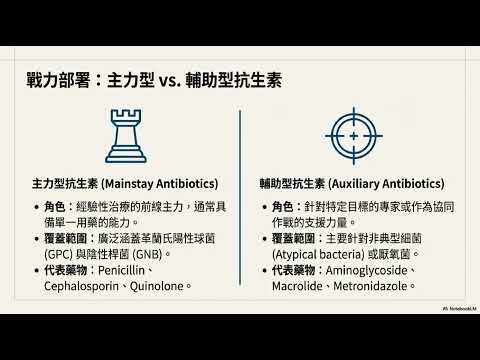 臨床抗生素選用基礎，細菌培養後降階治療，主力型如 Penicillin、Cephalosporin 與 Quinolone涵蓋GPC與GNB，輔助型抗生素，MRSA, VER, ESBL交互作用DDI