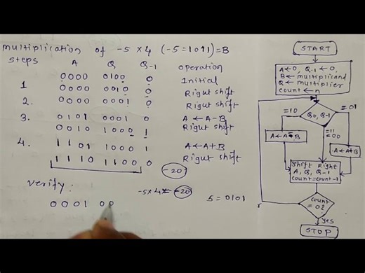 Understanding Booth's Algorithm Through a Step-by-Step Multiplication Example of a Negative and a  4