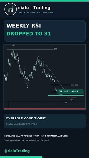 $NIO Bounces at $3.24! Is This the Bottom? 🚨 #NIO #Trading #Shorts