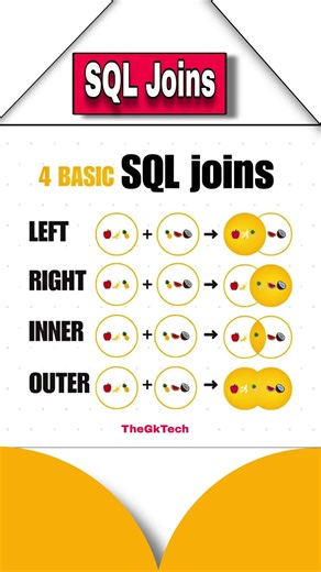 4 Types of SQL Joins in 15 Seconds 😱 | LEFT RIGHT INNER OUTER JOIN