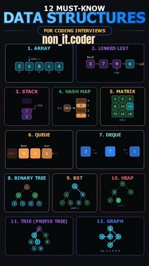 12 Must-Know Data Structures Every Developer Should Know | Visual Guid#codingblog #dailydev#devlife