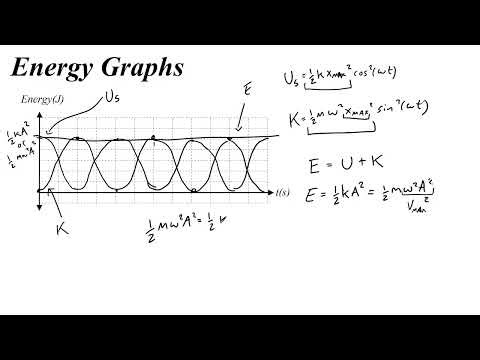 Potential, Kinetic, & Mechanical Energy with Simple Harmonic Motion