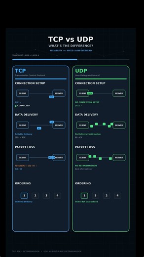 TCP vs UDP Explained 🔥 | Handshake, ACK, Retransmission & Speed