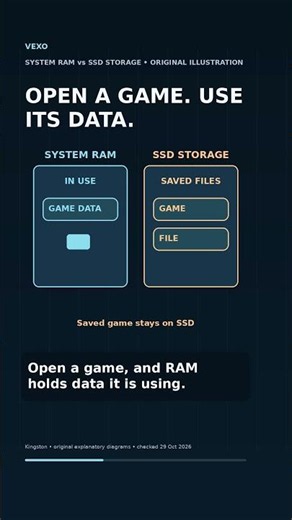 More RAM will not make room to install another game