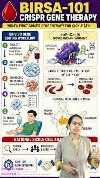 🧬 BIRSA-101: India's 1st CRISPR Gene Therapy for Sickle Cell! #UPSC #Shorts