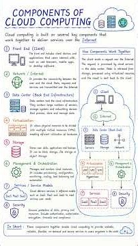 Components of Cloud Computing | Explained in Simple Words | Cloud Computing Basics #cloudcomputing