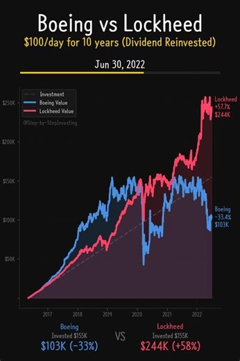 Boeing vs Lockheed Martin: Defense Stock Showdown 🛡️