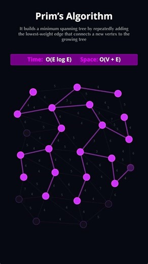 Prim's algorithm #shorts